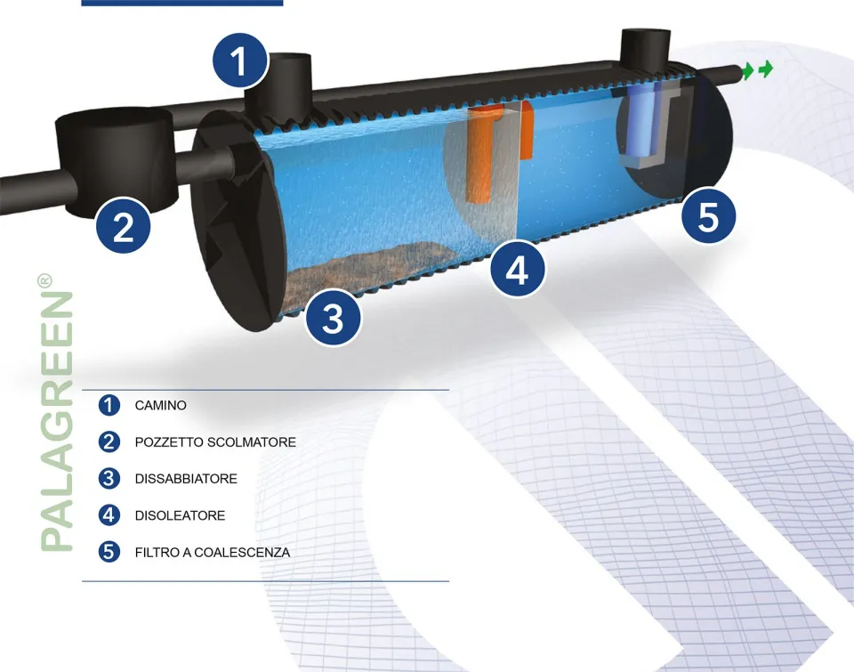 Sistem monobloc PALAGREEN: coș de acces, cămin deversor, decantor de nămol, separator de hidrocarburi și filtru coalescent