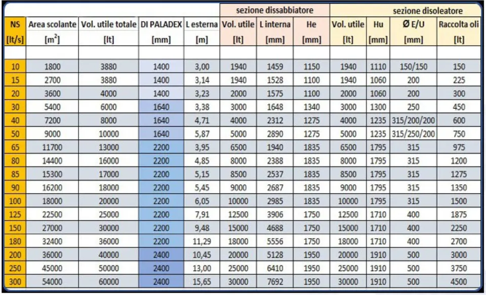Tabel dimensional PALAGREEN pentru compartimentele de deznisipare și de separare a hidrocarburilor