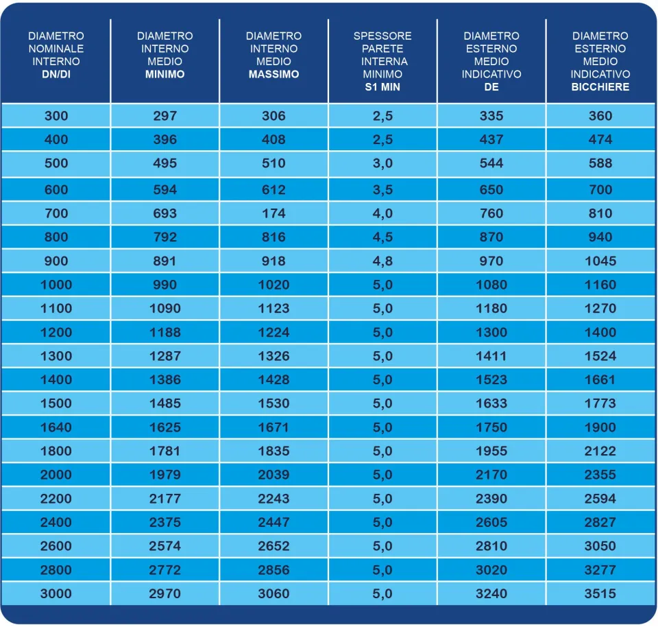 Table of PALADEX ring stiffness classes